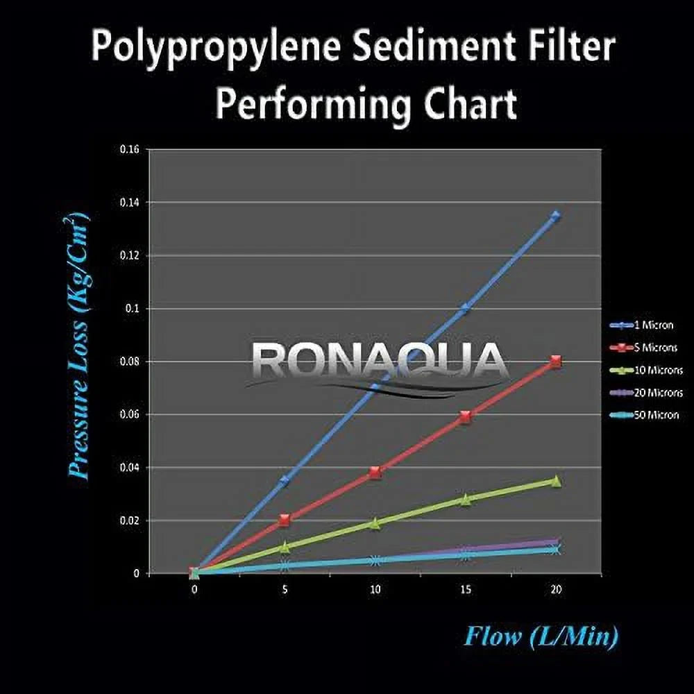 suitable With FPMB5-20, FPMB520, SDC-25-2005/4, VX05-20 Pack Of 25. Standard Whole House -Blown Four Layers Filtration Polypropylene 10 Micron Sediment Filter 20” X 2.5” Fits 20” X 2.5” Housings
